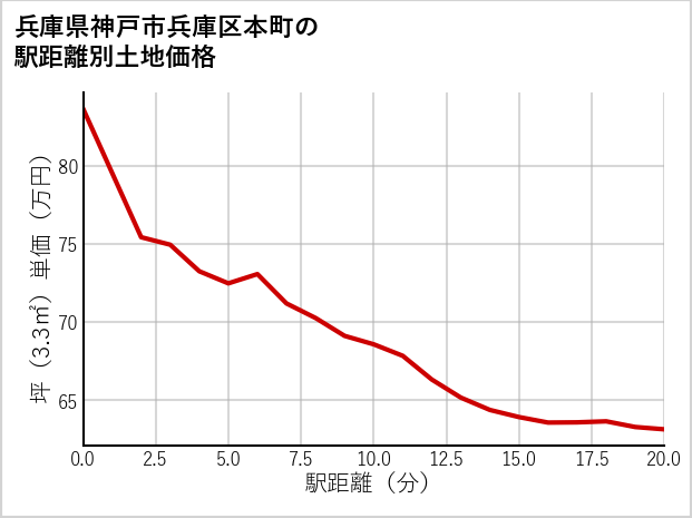 兵庫県神戸市兵庫区本町の徒歩距離別の土地坪単価