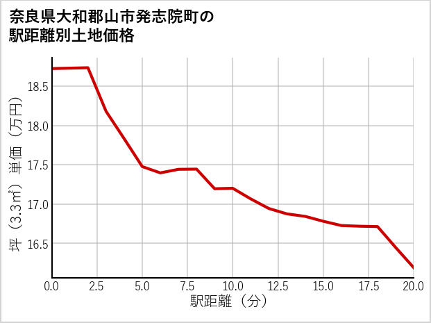 奈良県大和郡山市発志院町の徒歩距離別の土地坪単価