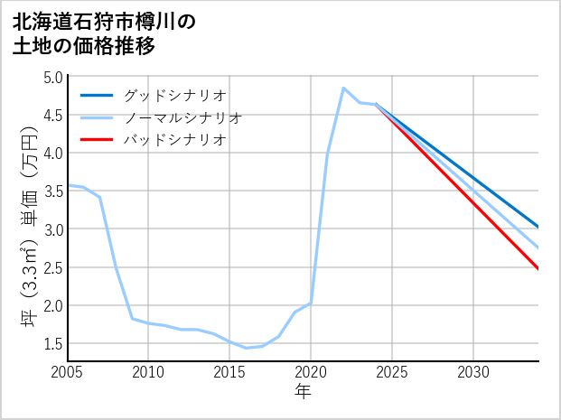 北海道石狩市樽川の土地価格推移