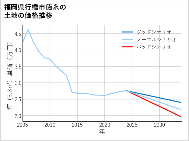 福岡県行橋市徳永の土地価格推移
