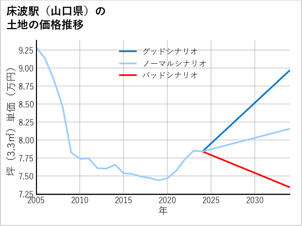 床波駅（山口県）の土地価格推移