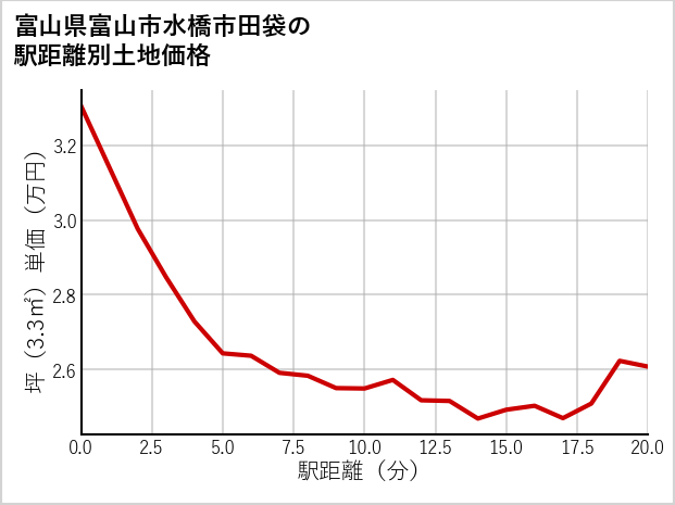 富山県富山市水橋市田袋の徒歩距離別の土地坪単価