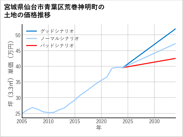 宮城県仙台市青葉区荒巻神明町の土地価格推移