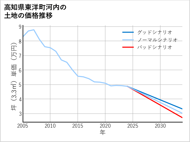 高知県東洋町河内の土地価格推移