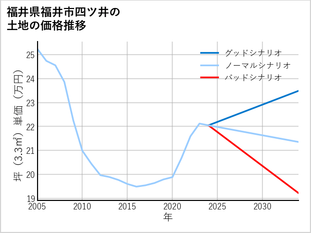 福井県福井市四ツ井の土地価格推移