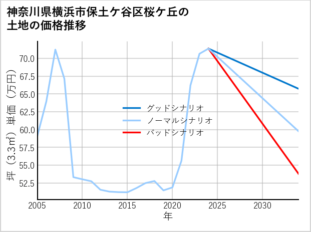 神奈川県横浜市保土ケ谷区桜ケ丘の土地価格推移