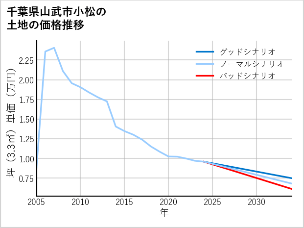 千葉県山武市小松の土地価格推移