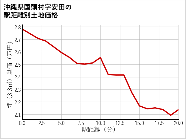 沖縄県国頭村安田の徒歩距離別の土地坪単価