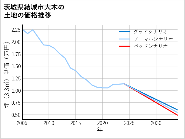 茨城県結城市大木の土地価格推移