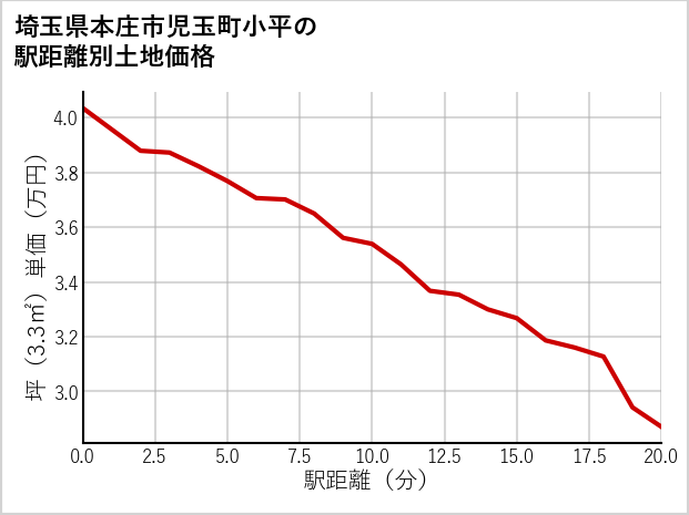 埼玉県本庄市児玉町小平の徒歩距離別の土地坪単価