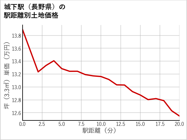 城下駅（長野県）の徒歩距離別の土地坪単価