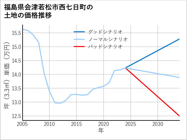 福島県会津若松市西七日町の土地価格推移