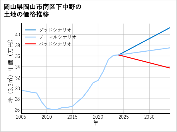 岡山県岡山市南区下中野の土地価格推移