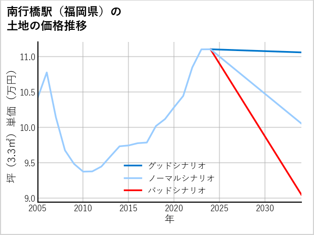 南行橋駅（福岡県）の土地価格推移