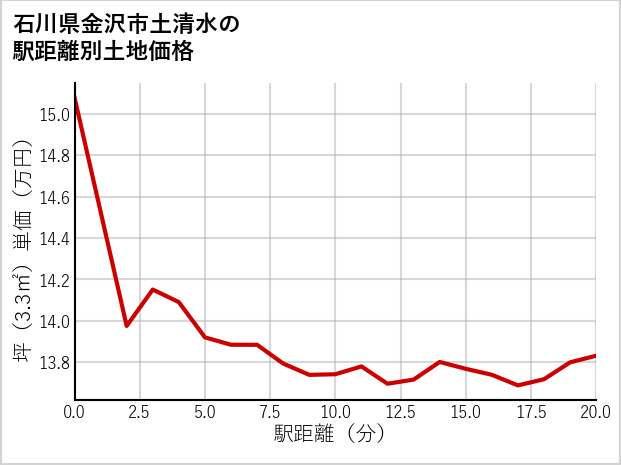 石川県金沢市土清水の徒歩距離別の土地坪単価