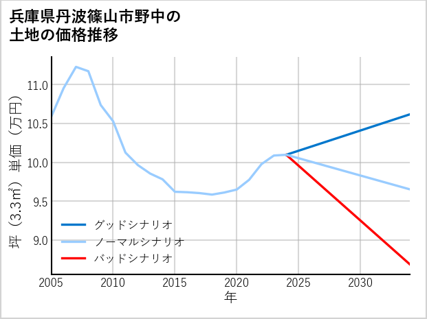 兵庫県丹波篠山市野中の土地価格推移