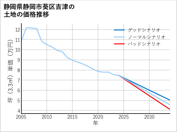 静岡県静岡市葵区吉津の土地価格推移