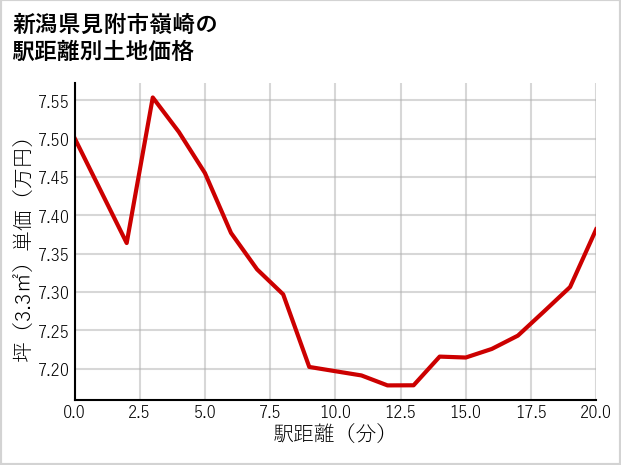 新潟県見附市嶺崎の徒歩距離別の土地坪単価