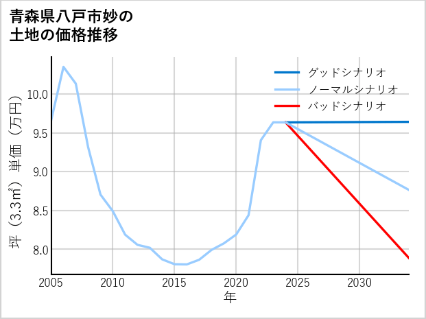 青森県八戸市妙の土地価格推移