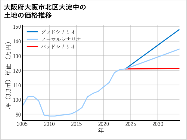大阪府大阪市北区大淀中の土地価格推移