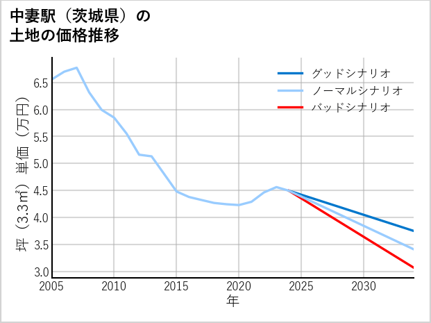 中妻駅（茨城県）の土地価格推移