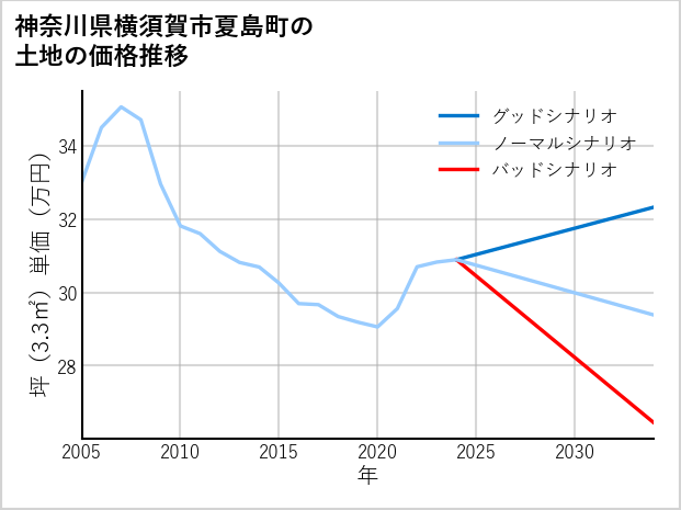 神奈川県横須賀市夏島町の土地価格推移