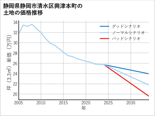 静岡県静岡市清水区興津本町の土地価格推移