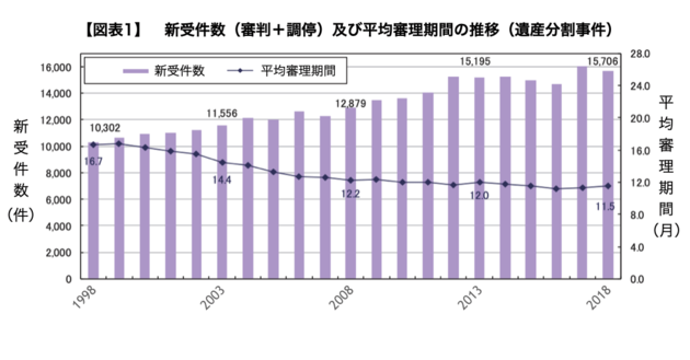 遺産分割事件の新受件数