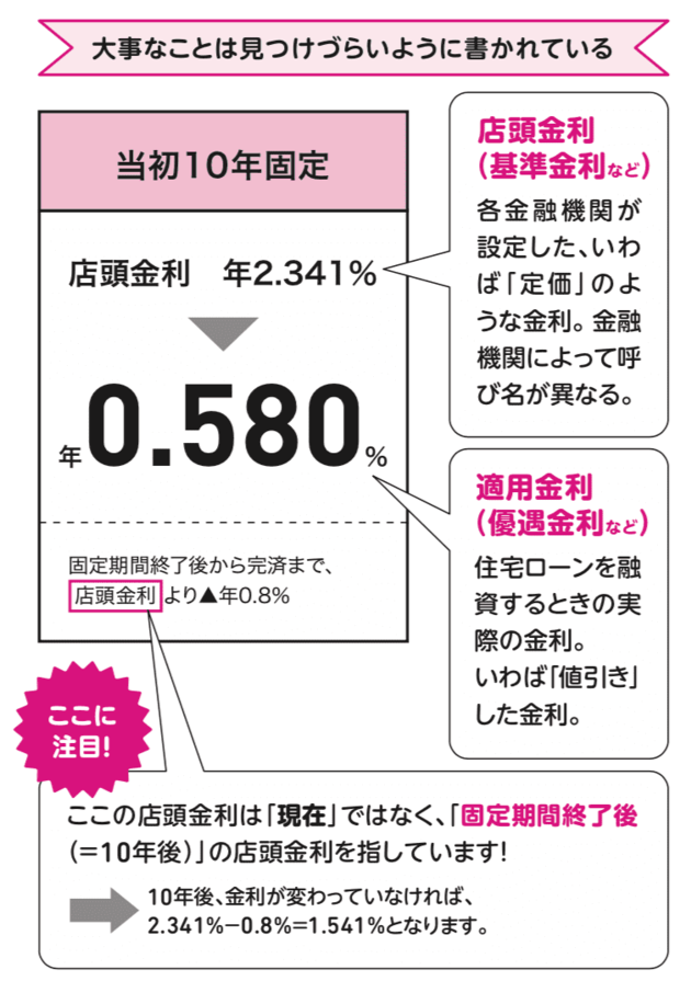 【図表2】実際の金利は見つけづらいように書かれている