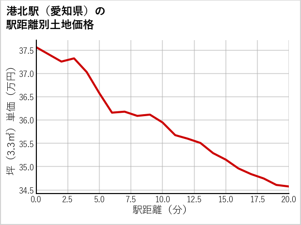 港北駅（愛知県）の徒歩距離別の土地坪単価