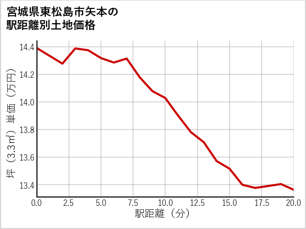 宮城県東松島市矢本の徒歩距離別の土地坪単価