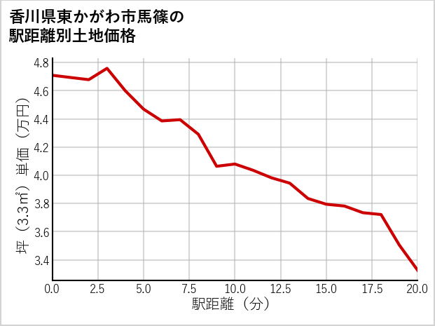 香川県東かがわ市馬篠の徒歩距離別の土地坪単価