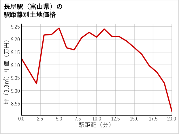 長屋駅（富山県）の徒歩距離別の土地坪単価
