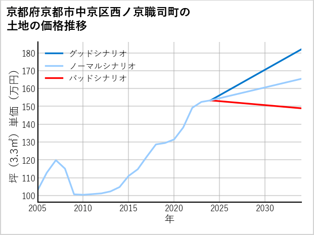京都府京都市中京区西ノ京職司町の土地価格推移