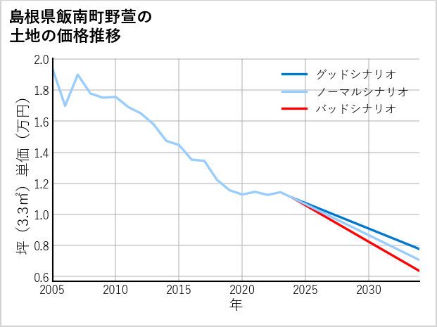 島根県飯南町野萱の土地価格推移