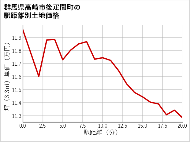 群馬県高崎市後疋間町の徒歩距離別の土地坪単価