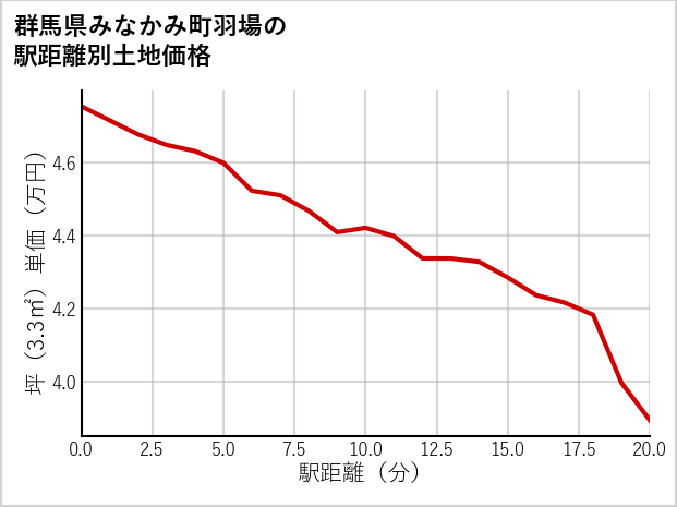 群馬県みなかみ町羽場の徒歩距離別の土地坪単価