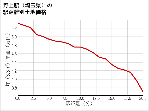 野上駅（埼玉県）の徒歩距離別の土地坪単価
