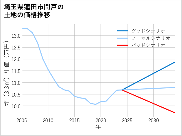 埼玉県蓮田市閏戸の土地価格推移