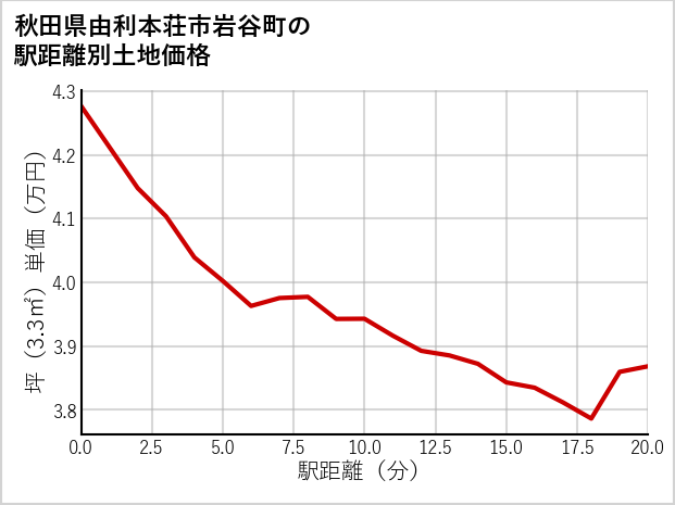秋田県由利本荘市岩谷町の徒歩距離別の土地坪単価