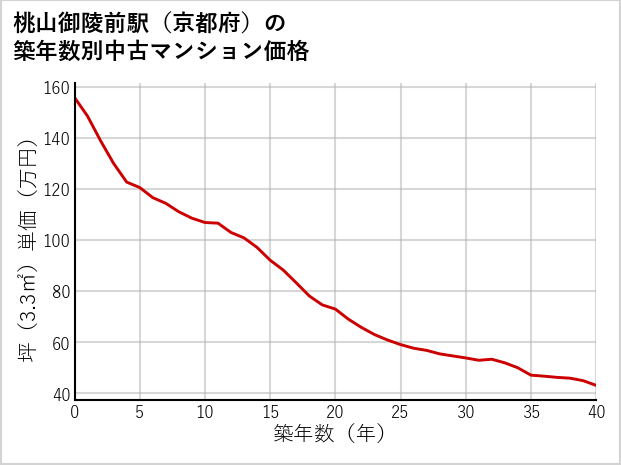 桃山御陵前駅（京都府）の築年数別の中古マンション坪単価
