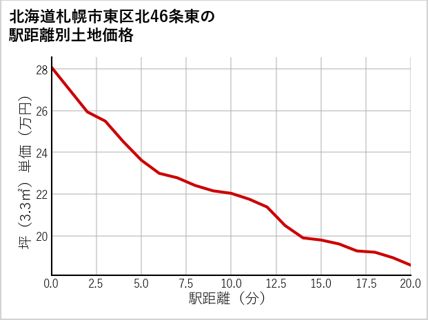 北海道札幌市東区北46条東の徒歩距離別の土地坪単価