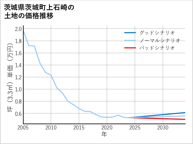 茨城県茨城町上石崎の土地価格推移