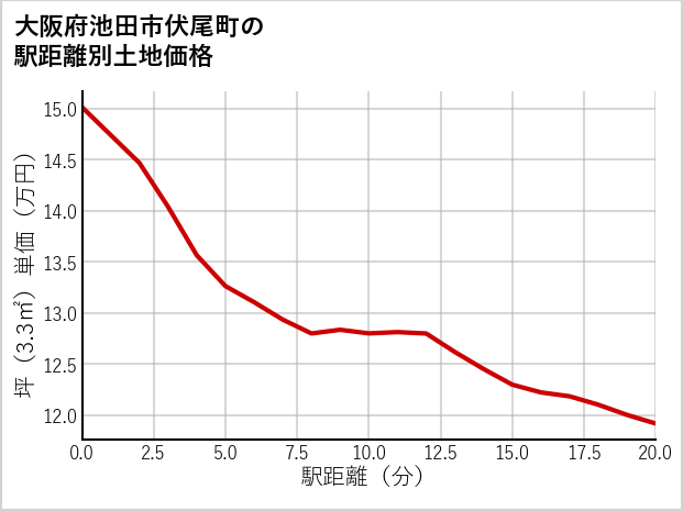 大阪府池田市伏尾町の徒歩距離別の土地坪単価