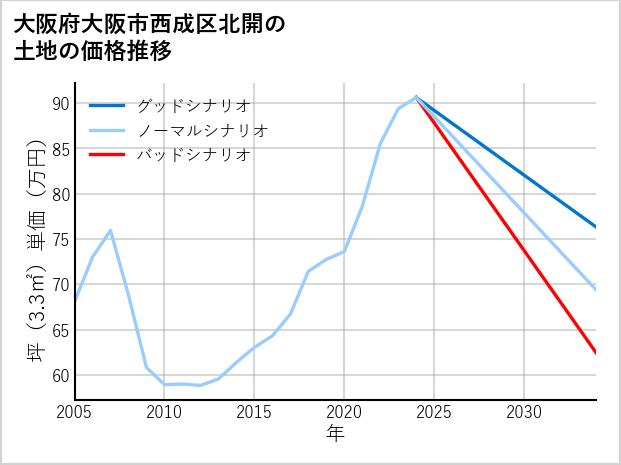 大阪府大阪市西成区北開の土地価格推移