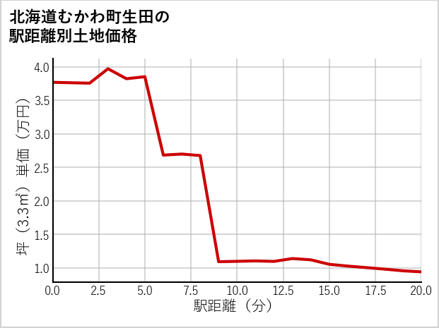 北海道むかわ町生田の徒歩距離別の土地坪単価
