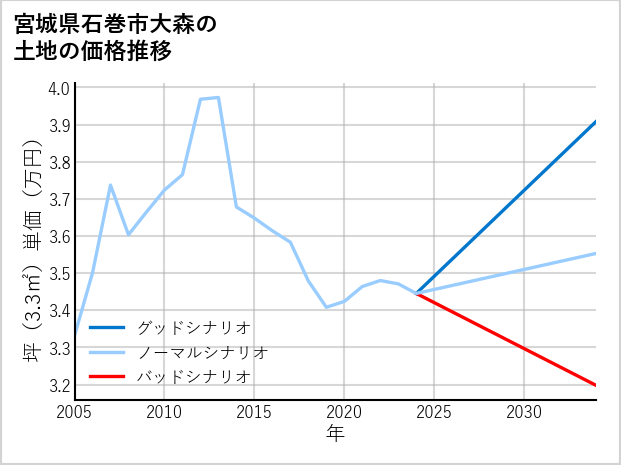 宮城県石巻市大森の土地価格推移