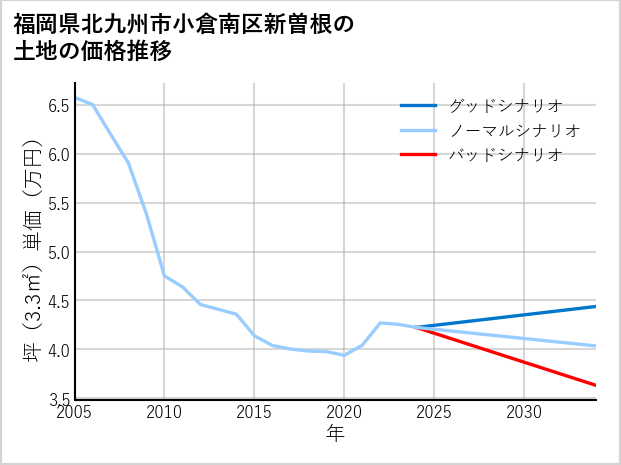 福岡県北九州市小倉南区新曽根の土地価格推移