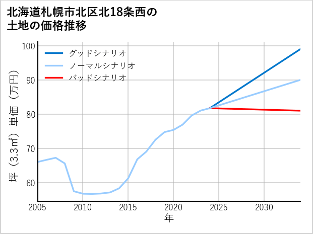 北海道札幌市北区北18条西の土地価格推移