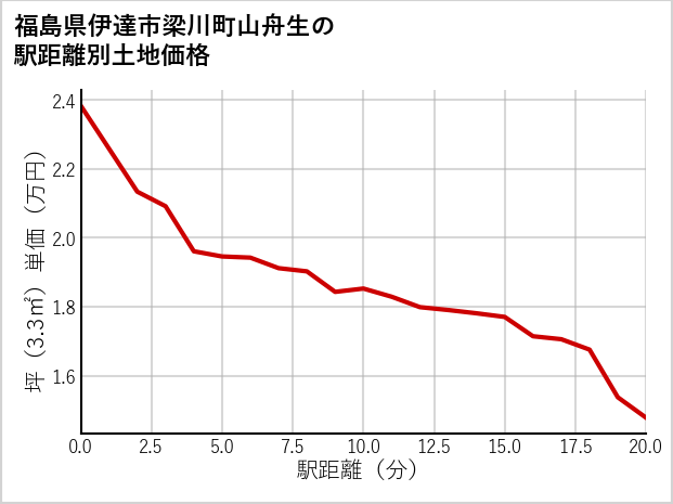 福島県伊達市梁川町山舟生の徒歩距離別の土地坪単価